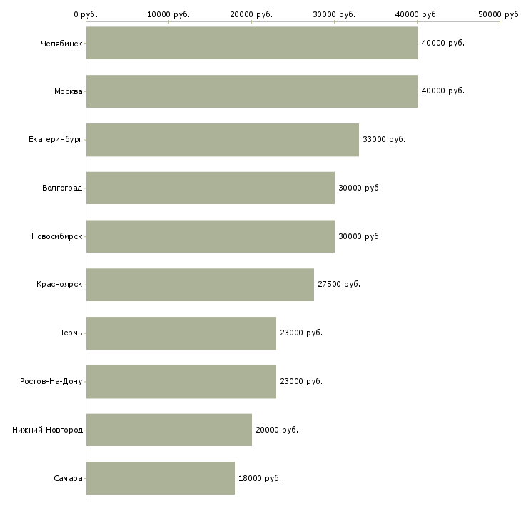 Поиск работы сотрудник в колл центр-Медиана зарплаты для вакансии «сотрудник в колл центр» в других городах
