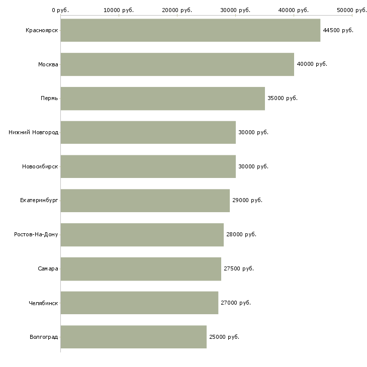 Поиск работы старший техник-Медиана зарплаты для вакансии «старший техник» в других городах