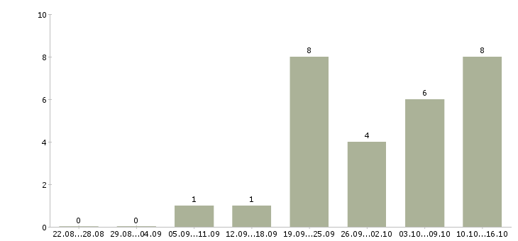 Работа бизнес для студента Башкортостан - Число вакансий Башкортостан по специальности бизнес для студента за 2 месяца