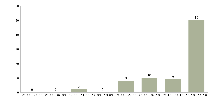 Работа оператор на заказы Башкортостан - Число вакансий Башкортостан по специальности оператор на заказы за 2 месяца