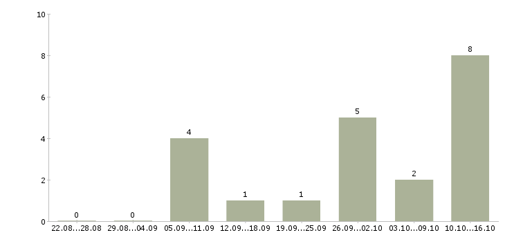 Работа слесарь металлоконструкций Башкортостан - Число вакансий Башкортостан по специальности слесарь металлоконструкций за 2 месяца