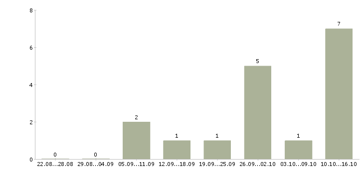 Работа слесарь по металлоконструкциям Башкортостан - Число вакансий Башкортостан по специальности слесарь по металлоконструкциям за 2 месяца