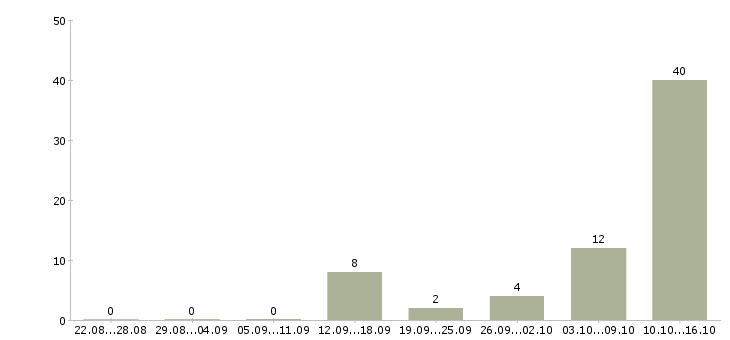 Работа оператор на телефоне на дому Бурятия - Число вакансий Бурятия по специальности оператор на телефоне на дому за 2 месяца