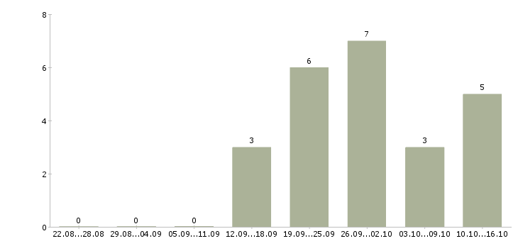 Работа продавец в зал Бурятия - Число вакансий Бурятия по специальности продавец в зал за 2 месяца