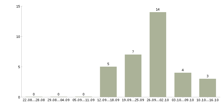 Работа продавец на кассу Бурятия - Число вакансий Бурятия по специальности продавец на кассу за 2 месяца