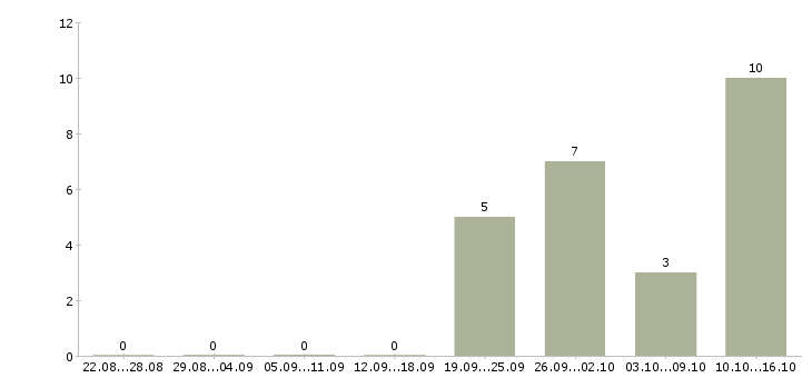 Работа продавец по выкладке товара Колпино - Число вакансий Колпино по специальности продавец по выкладке товара за 2 месяца