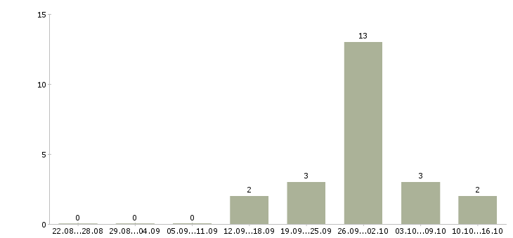 Работа продавец в зал Коми - Число вакансий Коми по специальности продавец в зал за 2 месяца
