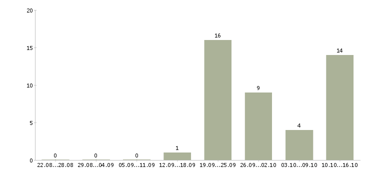 Работа консультант техники Набережные челны - Число вакансий Набережные челны по специальности консультант техники за 2 месяца