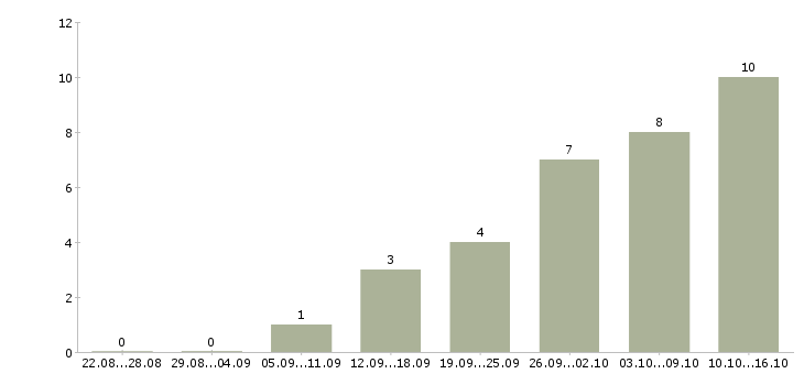 Работа агент по работе с недвижимостью Нижний новгород - Число вакансий Нижний новгород по специальности агент по работе с недвижимостью за 2 месяца
