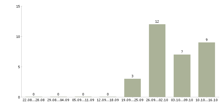 Работа кредитный специалист в банк Нижний новгород - Число вакансий Нижний новгород по специальности кредитный специалист в банк за 2 месяца