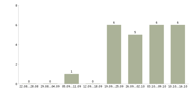 Работа личный секретарь Нижний новгород - Число вакансий Нижний новгород по специальности личный секретарь за 2 месяца