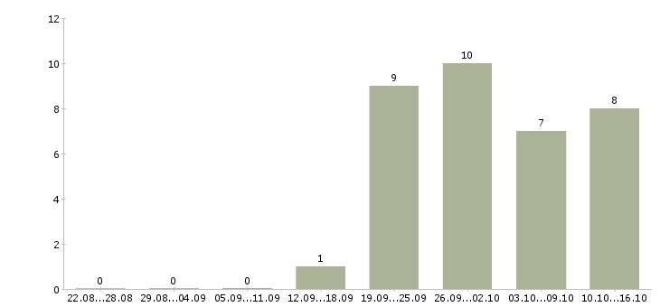 Работа продавец в магазин обуви Нижний новгород - Число вакансий Нижний новгород по специальности продавец в магазин обуви за 2 месяца
