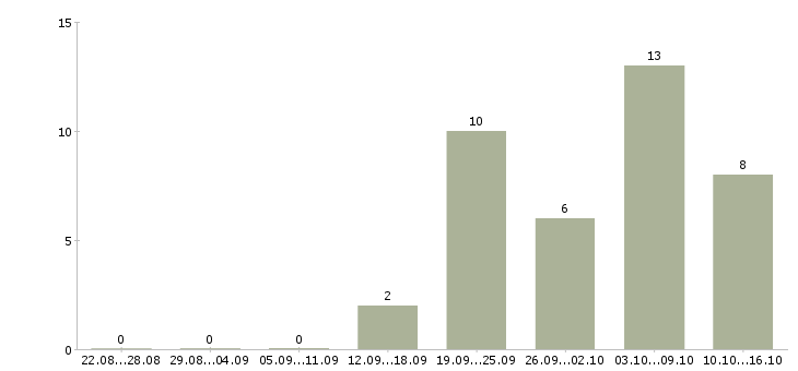 Работа прораб строительный Нижний новгород - Число вакансий Нижний новгород по специальности прораб строительный за 2 месяца