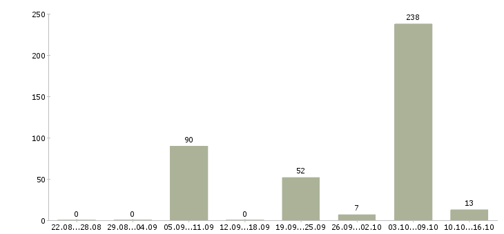 Работа уборщик производственных помещений Нижний новгород - Число вакансий Нижний новгород по специальности уборщик производственных помещений за 2 месяца