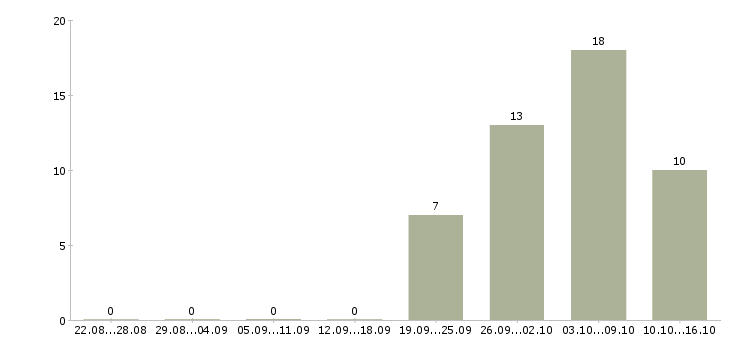 Работа швея на производство Нижний новгород - Число вакансий Нижний новгород по специальности швея на производство за 2 месяца