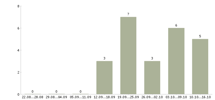 Работа менеджер по интернет продажам Нижний тагил - Число вакансий Нижний тагил по специальности менеджер по интернет продажам за 2 месяца