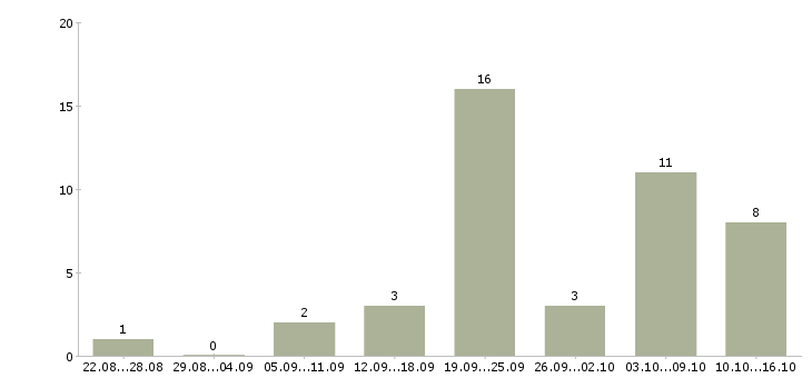 Работа менеджер по работе с магазинами Нижний тагил - Число вакансий Нижний тагил по специальности менеджер по работе с магазинами за 2 месяца