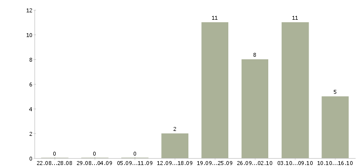 Работа ведущий тренингов Ростов-на-дону - Число вакансий Ростов-на-дону по специальности ведущий тренингов за 2 месяца