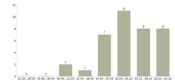 Работа менеджер по продаже мебели Ростов-на-дону - Число вакансий Ростов-на-дону по специальности менеджер по продаже мебели за 2 месяца
