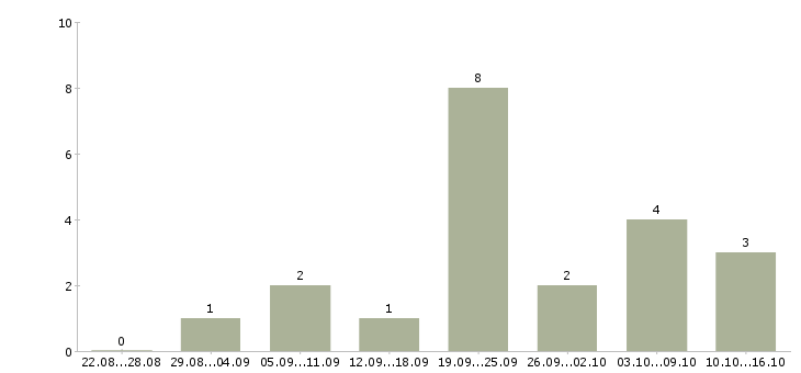 Работа водитель на личном автомобиле газель Санкт-петербург - Число вакансий Санкт-петербург по специальности водитель на личном автомобиле газель за 2 месяца