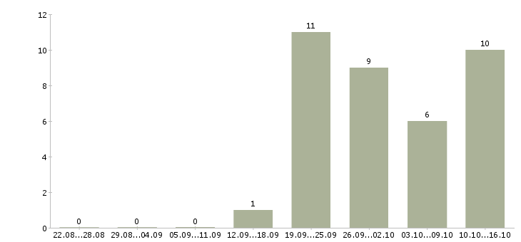 Работа начальник по транспорту Санкт-петербург - Число вакансий Санкт-петербург по специальности начальник по транспорту за 2 месяца