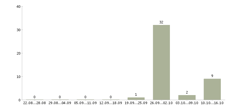 Работа сварщики на трубы Татарстан - Число вакансий Татарстан по специальности сварщики на трубы за 2 месяца