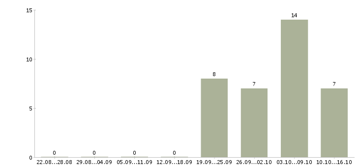 Работа контролер качества Удмуртия - Число вакансий Удмуртия по специальности контролер качества за 2 месяца