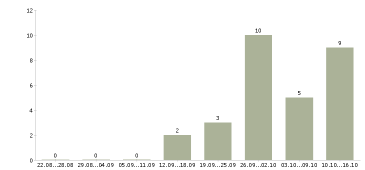 Работа разнорабочие с проживанием Удмуртия - Число вакансий Удмуртия по специальности разнорабочие с проживанием за 2 месяца