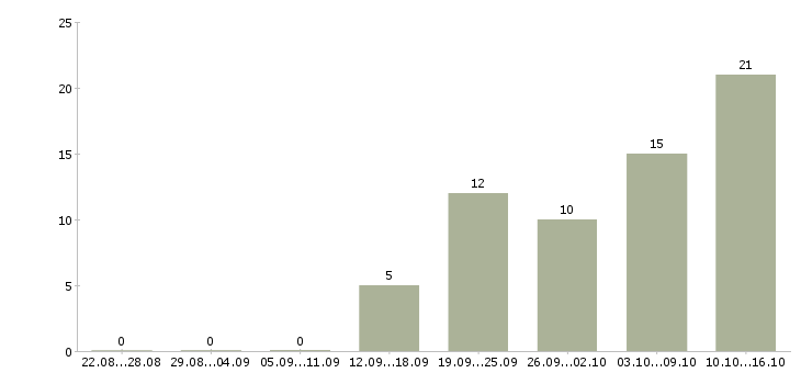 Работа требуется оператор Хакасия - Число вакансий Хакасия по специальности требуется оператор за 2 месяца