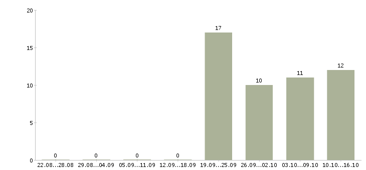 Работа требуется секретарь Якутия - Число вакансий Якутия по специальности требуется секретарь за 2 месяца