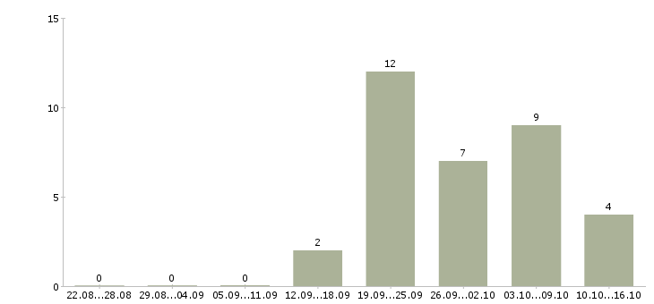 Работа руководитель магазина в Барнауле - Число вакансий в Барнауле по специальности руководитель магазина за 2 месяца