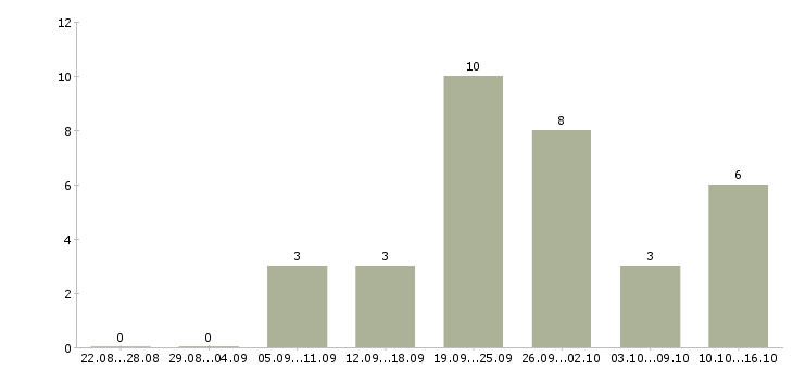 Работа требуется разнорабочие в Барнауле - Число вакансий в Барнауле по специальности требуется разнорабочие за 2 месяца