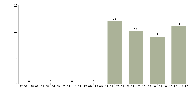 Работа торговый представитель по сетям в Владивостоке - Число вакансий в Владивостоке по специальности торговый представитель по сетям за 2 месяца