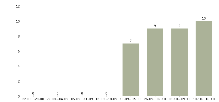 Работа разнорабочий в день в Владикавказе - Число вакансий в Владикавказе по специальности разнорабочий в день за 2 месяца