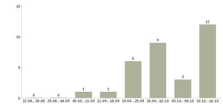Работа кассир с супермаркет в Владимире - Число вакансий в Владимире по специальности кассир с супермаркет за 2 месяца
