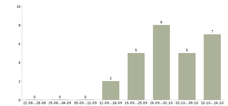 Работа руководитель магазина в Владимире - Число вакансий в Владимире по специальности руководитель магазина за 2 месяца