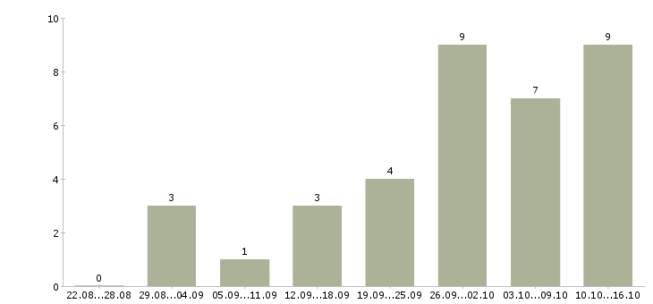 Работа администратор в интернет магазин в Волгограде - Число вакансий в Волгограде по специальности администратор в интернет магазин за 2 месяца