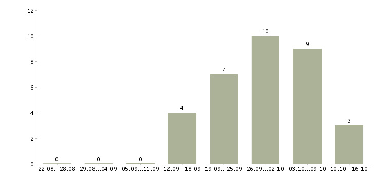 Работа водитель с категорией b в Волгограде - Число вакансий в Волгограде по специальности водитель с категорией b за 2 месяца