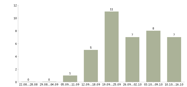 Работа ночной оператор в Волгограде - Число вакансий в Волгограде по специальности ночной оператор за 2 месяца