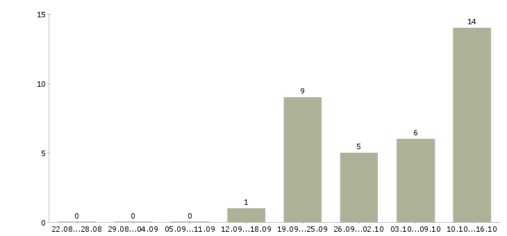 Работа оператор на заказы в Волгограде - Число вакансий в Волгограде по специальности оператор на заказы за 2 месяца