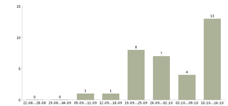 Работа требуется кассир в Вологде - Число вакансий в Вологде по специальности требуется кассир за 2 месяца