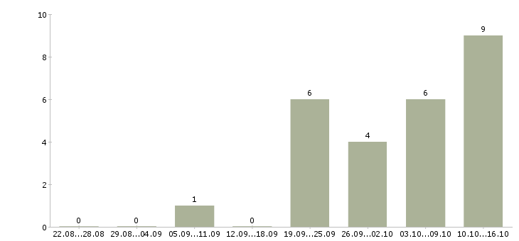 Работа проектный менеджер в Воронеже - Число вакансий в Воронеже по специальности проектный менеджер за 2 месяца