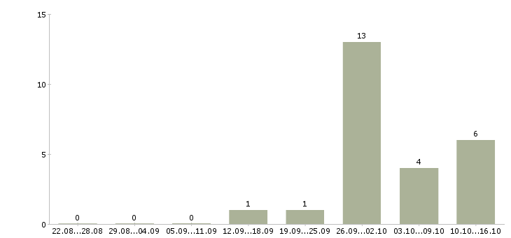 Работа слесарь вахтой в Екатеринбурге - Число вакансий в Екатеринбурге по специальности слесарь вахтой за 2 месяца