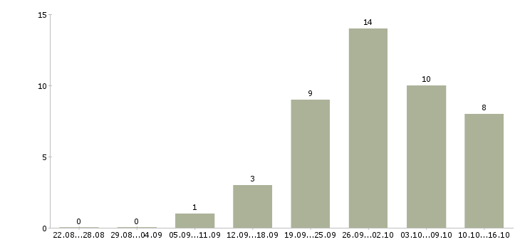 Работа управляющий сетью в Ижевске - Число вакансий в Ижевске по специальности управляющий сетью за 2 месяца
