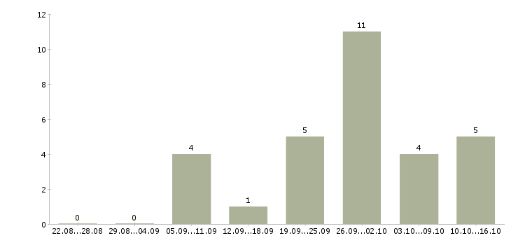 Работа инженер по техническому надзору в Иркутске - Число вакансий в Иркутске по специальности инженер по техническому надзору за 2 месяца