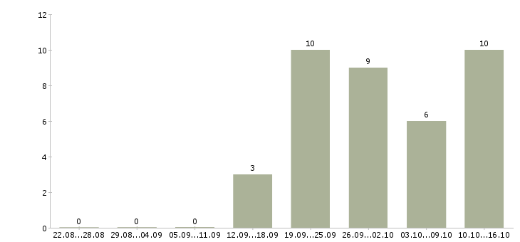 Работа управляющий сетью в Иркутске - Число вакансий в Иркутске по специальности управляющий сетью за 2 месяца