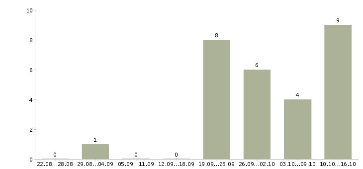 Работа бухгалтер тмц в Казани - Число вакансий в Казани по специальности бухгалтер тмц за 2 месяца