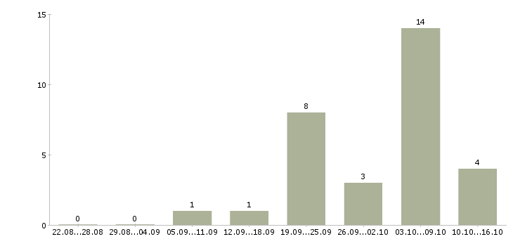Работа мерчендайзер в магазин в Казани - Число вакансий в Казани по специальности мерчендайзер в магазин за 2 месяца