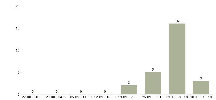 Работа упаковщики вахта в Калининграде - Число вакансий в Калининграде по специальности упаковщики вахта за 2 месяца