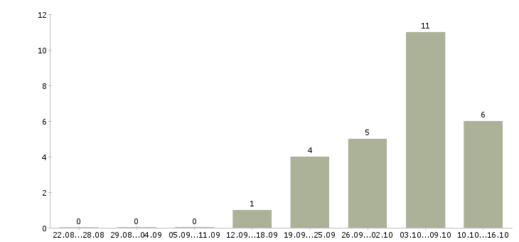 Работа руководитель отдела развития в Кирове - Число вакансий в Кирове по специальности руководитель отдела развития за 2 месяца
